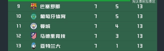 开云官方网站-欧冠最新积分榜！阿森纳拜仁提前出线，4队已出局，第6-13名同分