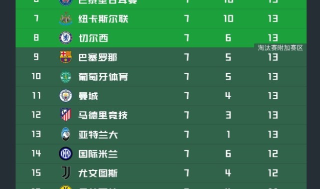 开云官方网站-欧冠最新积分榜！阿森纳拜仁提前出线，4队已出局，第6-13名同分