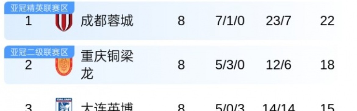 Kaiyun-中超最新积分榜！蓉城8轮不败领跑，申花升至第5，仅剩天津负2分