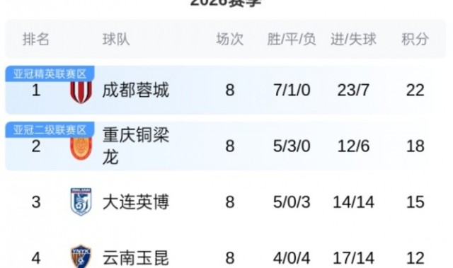 Kaiyun-中超最新积分榜！蓉城8轮不败领跑，申花升至第5，仅剩天津负2分