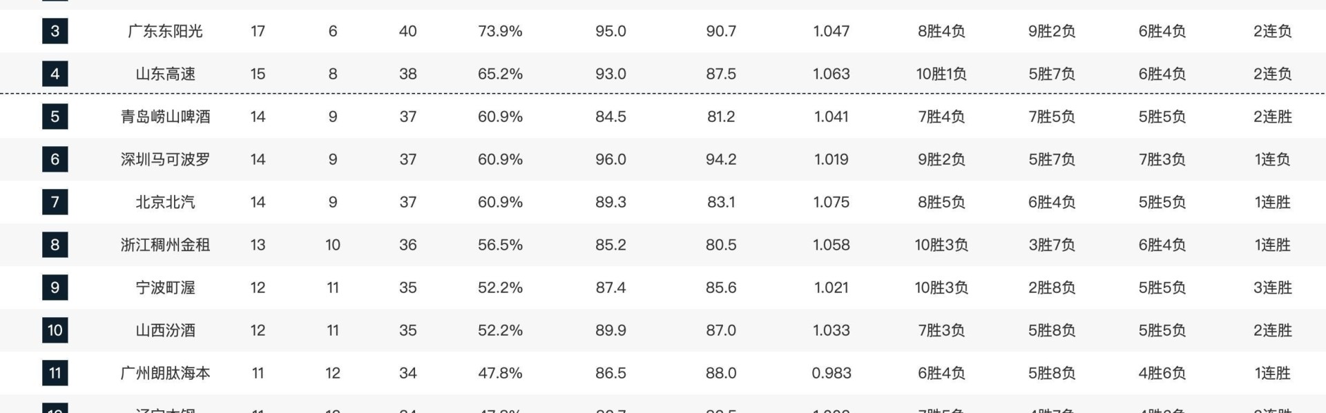 开云-CBA常规赛第一阶段排名：山东升至第四，四川23连败垫底