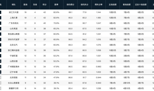 开云-CBA常规赛第一阶段排名：山东升至第四，四川23连败垫底
