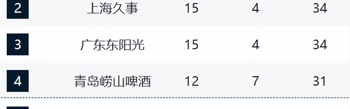 开云-CBA新排名！沪粤紧咬广厦，山东直指前4，辽宁跌至13，新疆冲前12