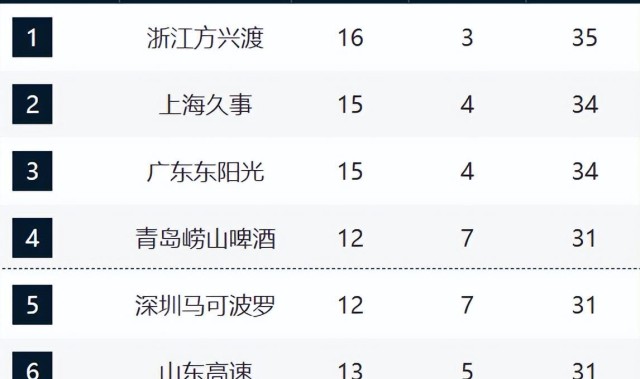 开云-CBA新排名！沪粤紧咬广厦，山东直指前4，辽宁跌至13，新疆冲前12