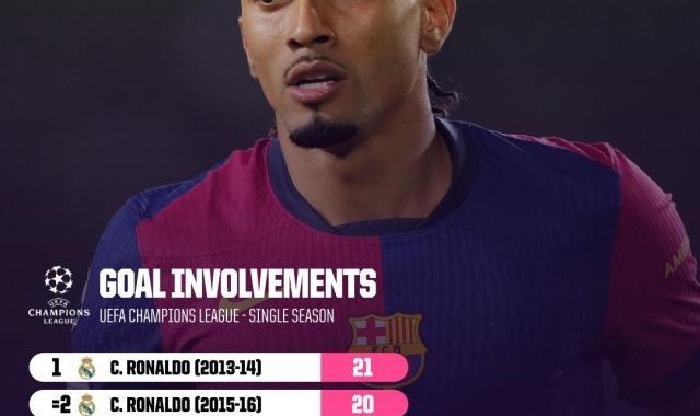 【数说】拉菲传射直追梅罗，莱万对多特下手最狠