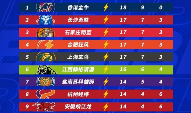 开云-【积分榜】2025-2026赛季NBL常规赛积分榜（截至第十轮结束）